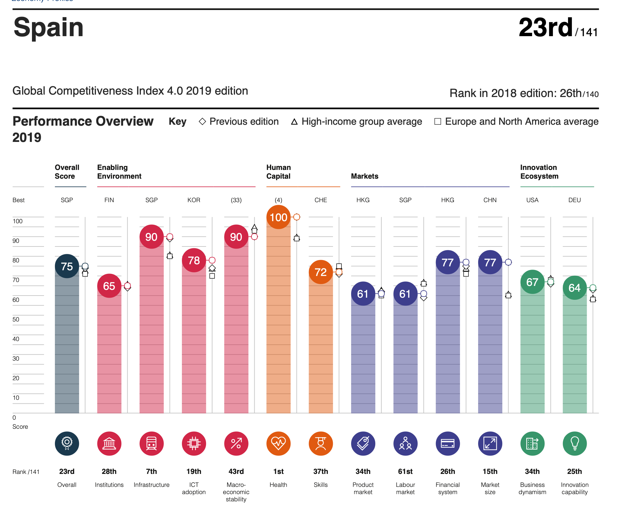 Global Competitiveness Index from 2019 showing Spain's healthcare ranked number 1 in the world.